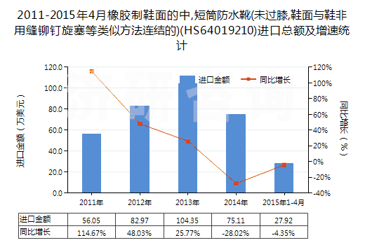 2011-2015年4月橡膠制鞋面的中,短筒防水靴(未過膝,鞋面與鞋非用縫鉚釘旋塞等類似方法連結(jié)的)(HS64019210)進(jìn)口總額及增速統(tǒng)計(jì)